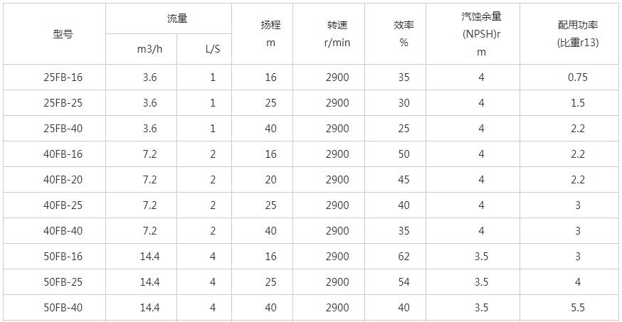 FB耐腐蚀化工泵性能参数1