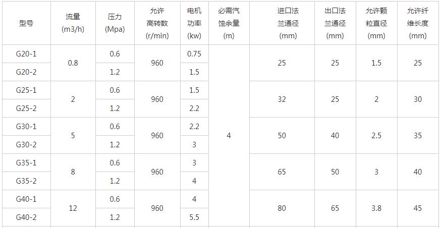 G型单螺杆泵性能参数01.jpg